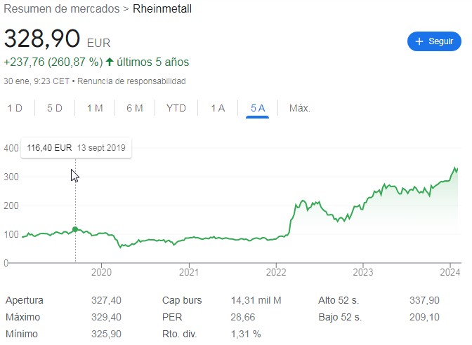 Precio de acción de Rheinmetall